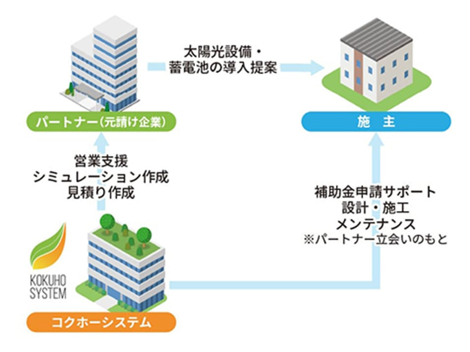 パートナー型モデルの関係図
