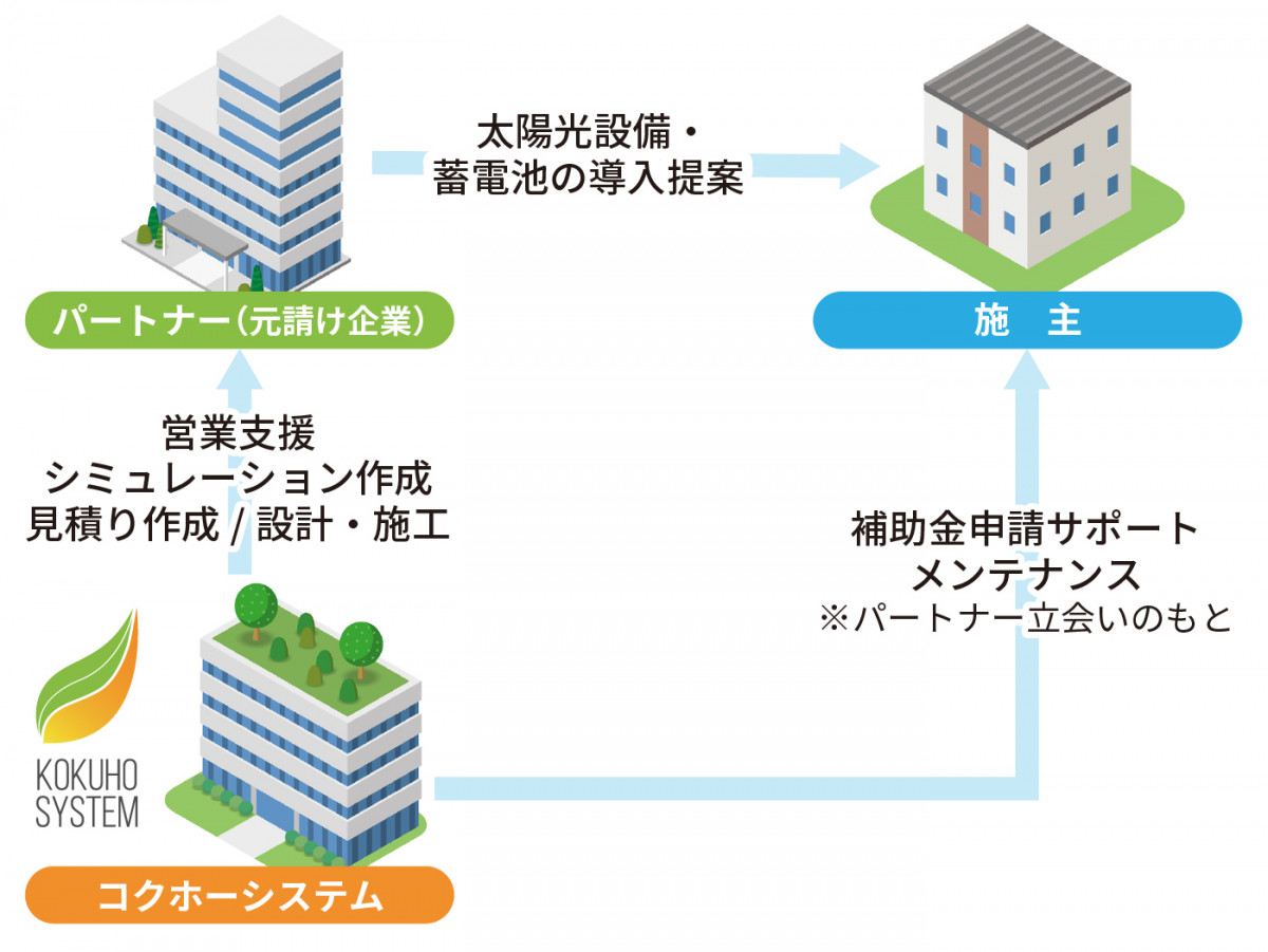 コクホーシステムのパートナーの仕組み