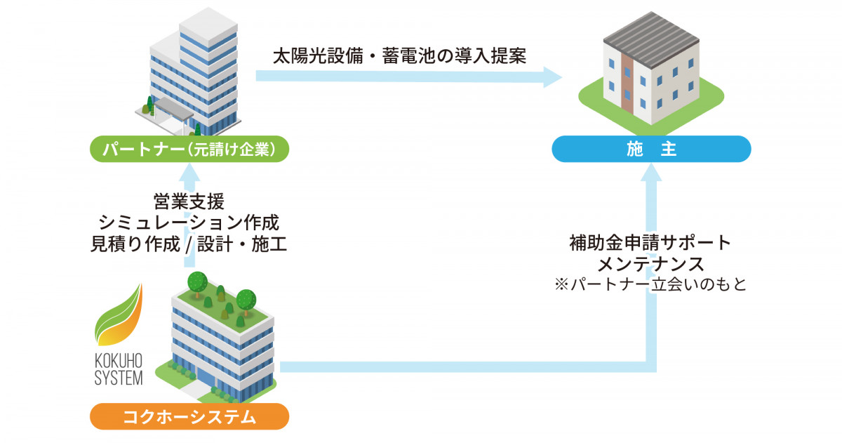 コクホーシステムのパートナーの仕組み